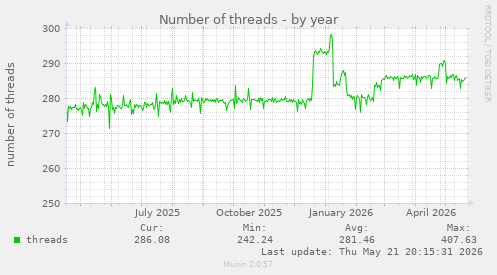 Number of threads