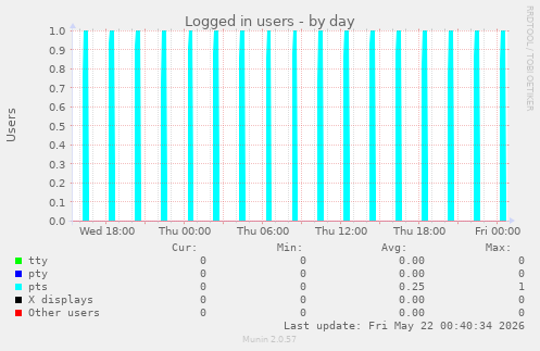 Logged in users