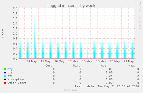 Logged in users