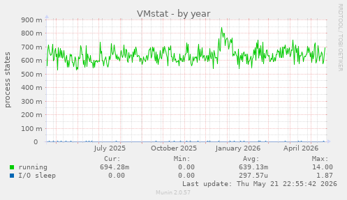 VMstat
