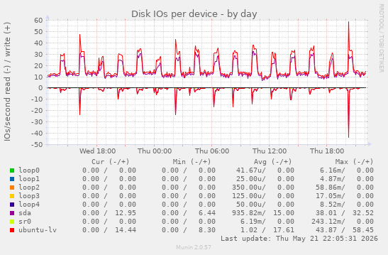 Disk IOs per device