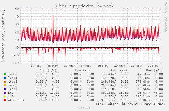Disk IOs per device