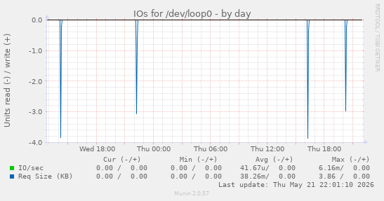 IOs for /dev/loop0