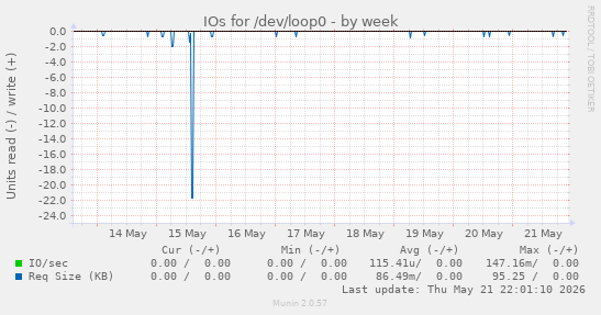 IOs for /dev/loop0
