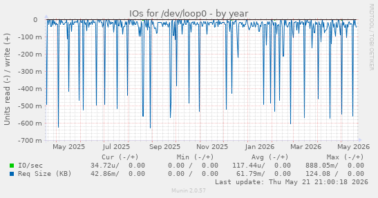 yearly graph