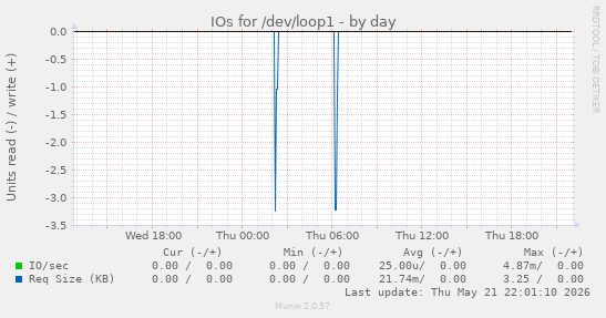 IOs for /dev/loop1