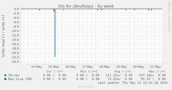 IOs for /dev/loop1