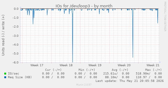 monthly graph