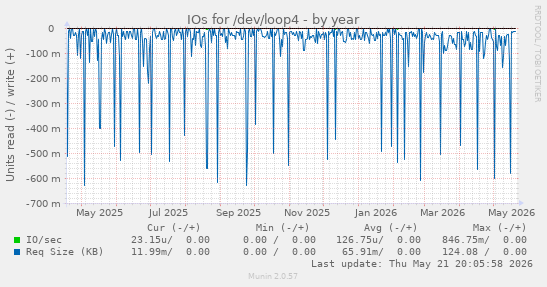 yearly graph
