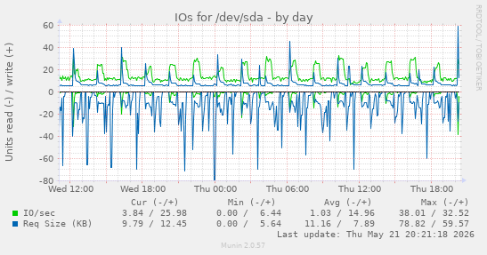 IOs for /dev/sda