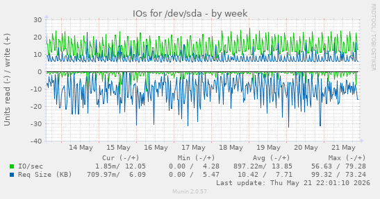 IOs for /dev/sda