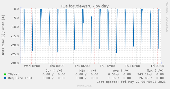 IOs for /dev/sr0