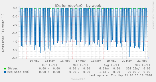 IOs for /dev/sr0