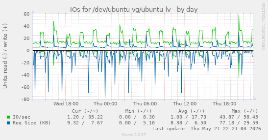IOs for /dev/ubuntu-vg/ubuntu-lv