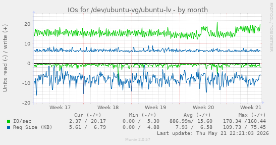 monthly graph