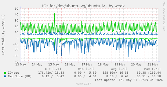 IOs for /dev/ubuntu-vg/ubuntu-lv