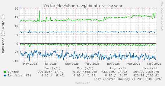 yearly graph