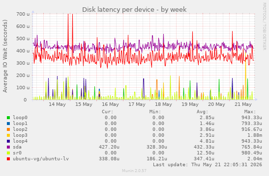 Disk latency per device