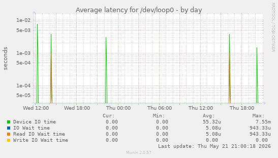 Average latency for /dev/loop0