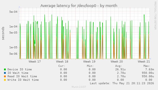Average latency for /dev/loop0