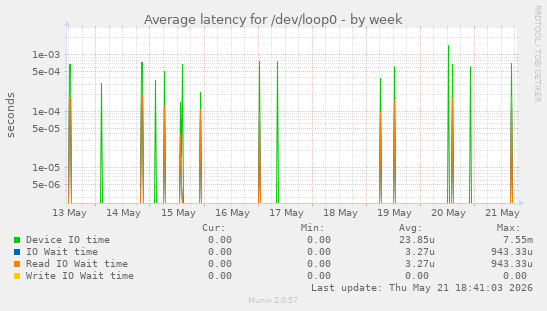 Average latency for /dev/loop0