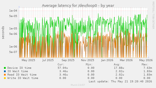 Average latency for /dev/loop0