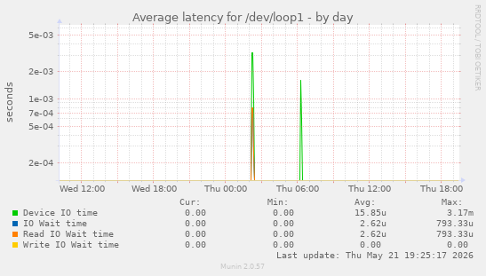 Average latency for /dev/loop1
