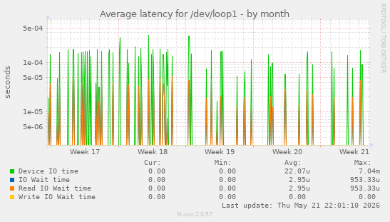Average latency for /dev/loop1