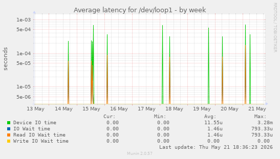 Average latency for /dev/loop1