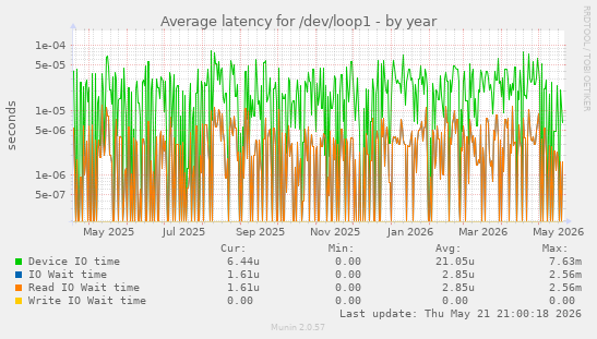 Average latency for /dev/loop1