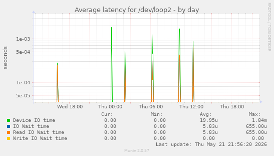 Average latency for /dev/loop2