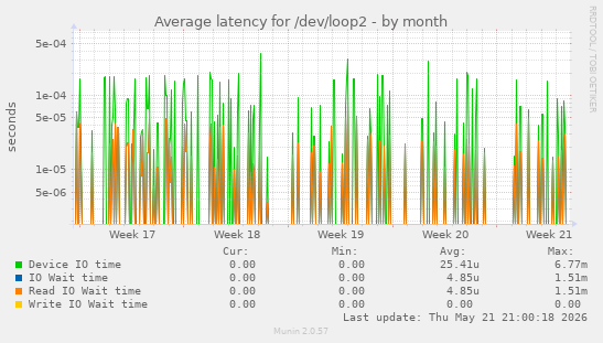 Average latency for /dev/loop2