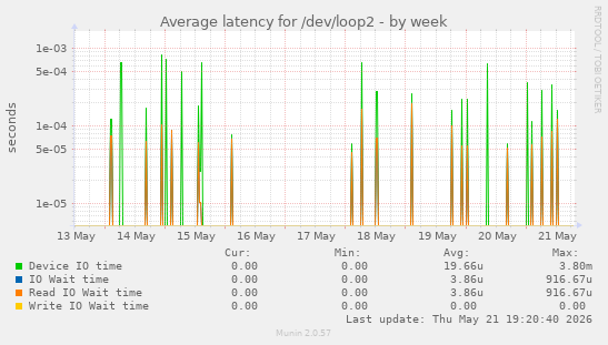 Average latency for /dev/loop2
