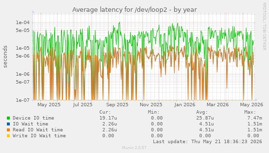 Average latency for /dev/loop2