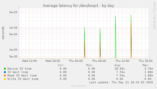 Average latency for /dev/loop3