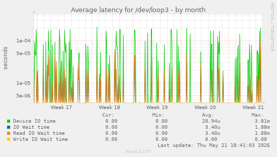 Average latency for /dev/loop3
