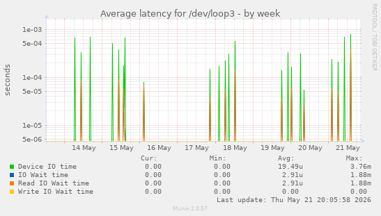 Average latency for /dev/loop3