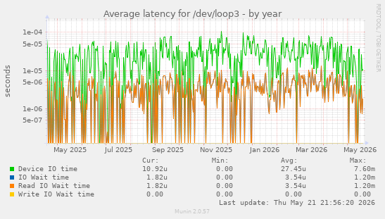 Average latency for /dev/loop3