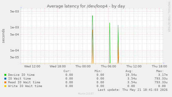Average latency for /dev/loop4