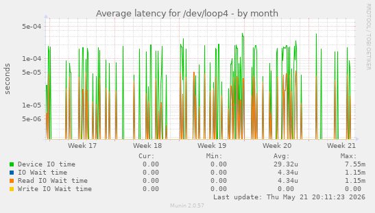 Average latency for /dev/loop4