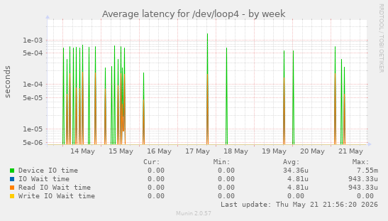 Average latency for /dev/loop4