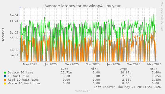 Average latency for /dev/loop4