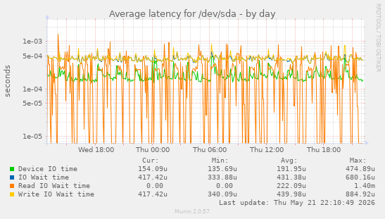 Average latency for /dev/sda