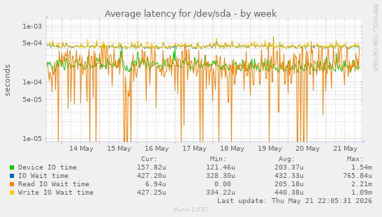 Average latency for /dev/sda