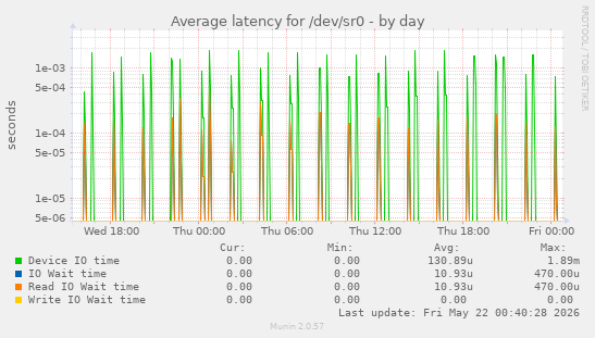 Average latency for /dev/sr0