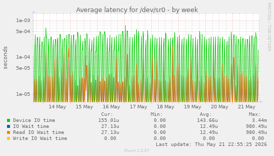 Average latency for /dev/sr0