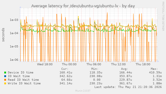 Average latency for /dev/ubuntu-vg/ubuntu-lv