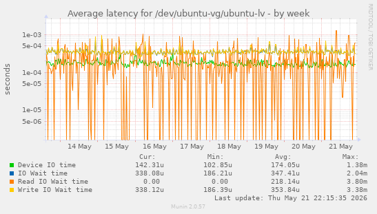 Average latency for /dev/ubuntu-vg/ubuntu-lv