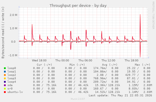 Throughput per device