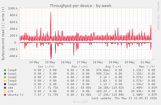 Throughput per device